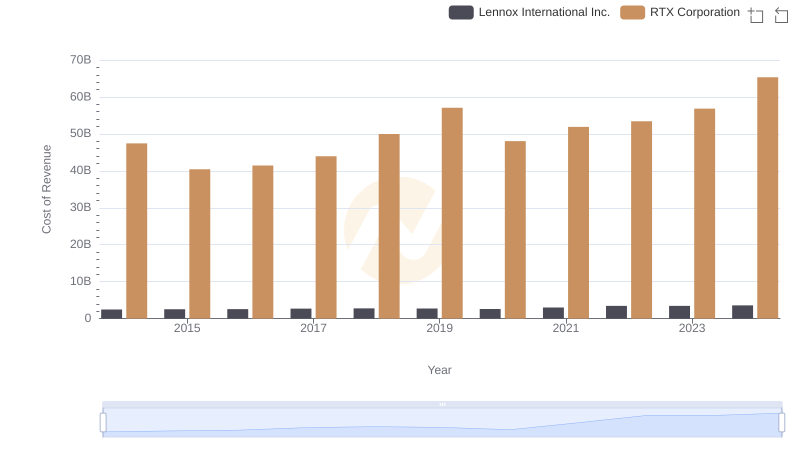 RTX Corporation vs Lennox International Inc.: Efficiency in Cost of Revenue Explored