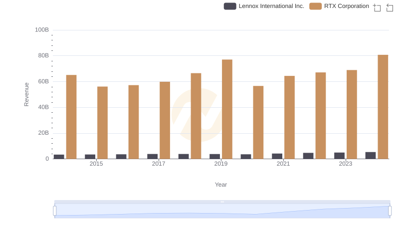RTX Corporation vs Lennox International Inc.: Examining Key Revenue Metrics