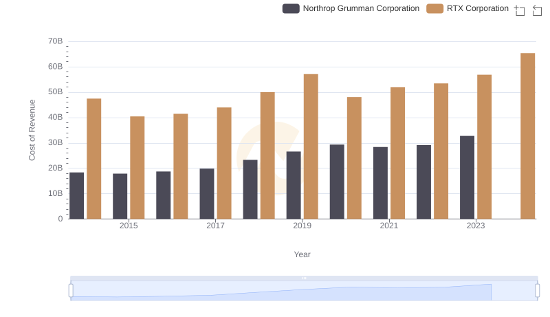 RTX Corporation vs Northrop Grumman Corporation: Efficiency in Cost of Revenue Explored