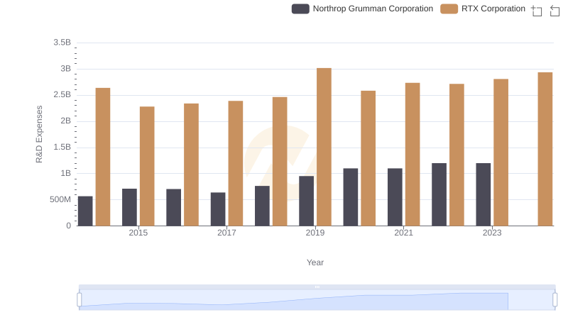 RTX Corporation vs Northrop Grumman Corporation: Strategic Focus on R&D Spending