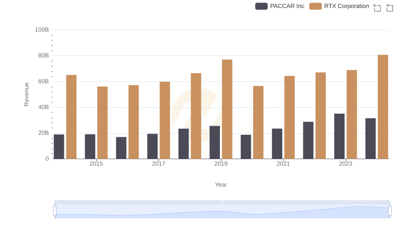 RTX Corporation vs PACCAR Inc: Examining Key Revenue Metrics