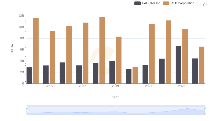 RTX Corporation vs PACCAR Inc: In-Depth EBITDA Performance Comparison
