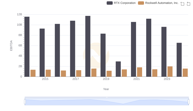 RTX Corporation vs Rockwell Automation, Inc.: In-Depth EBITDA Performance Comparison