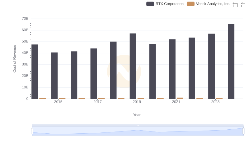 RTX Corporation vs Verisk Analytics, Inc.: Efficiency in Cost of Revenue Explored