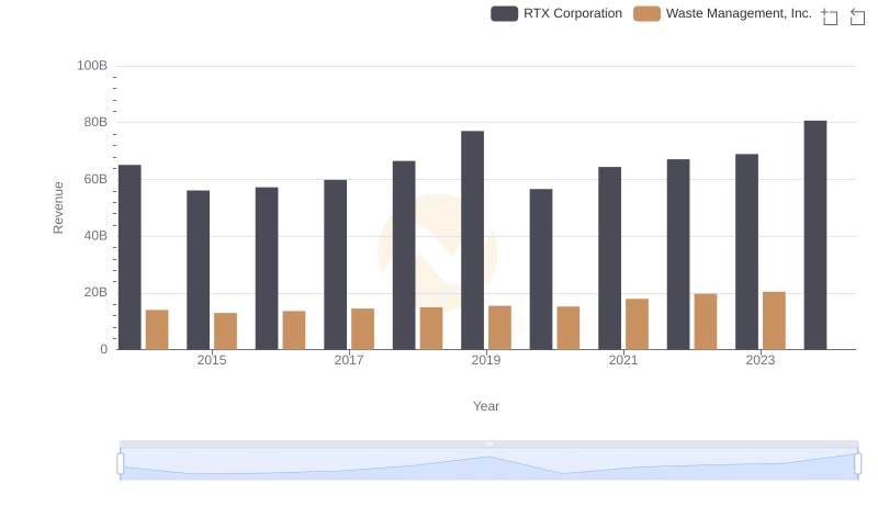 RTX Corporation vs Waste Management, Inc.: Annual Revenue Growth Compared