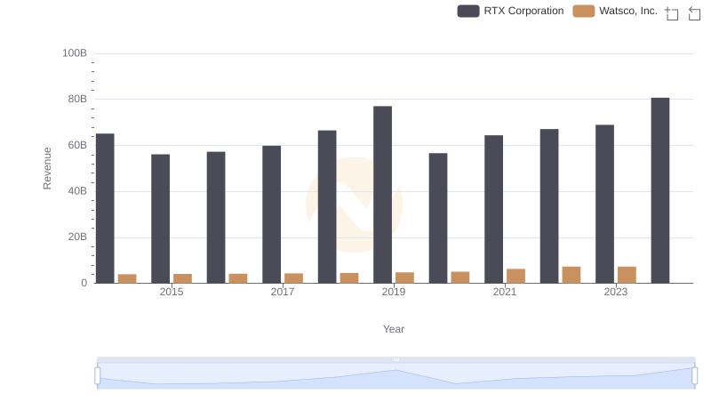 RTX Corporation vs Watsco, Inc.: Examining Key Revenue Metrics