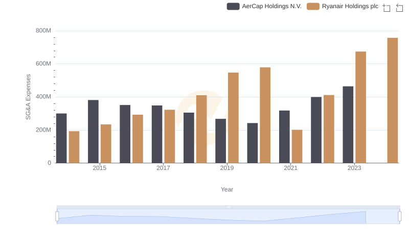 Ryanair Holdings plc and AerCap Holdings N.V.: SG&A Spending Patterns Compared