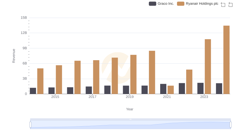 Ryanair Holdings plc and Graco Inc.: A Comprehensive Revenue Analysis