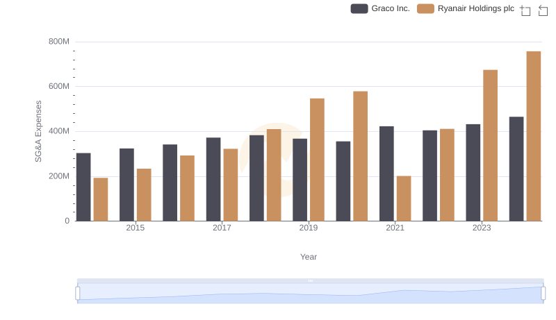 Ryanair Holdings plc and Graco Inc.: SG&A Spending Patterns Compared