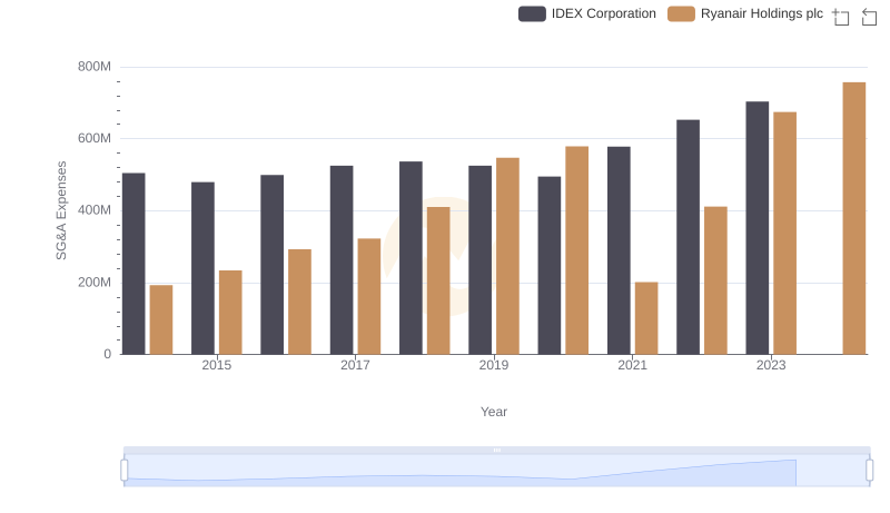 Ryanair Holdings plc and IDEX Corporation: SG&A Spending Patterns Compared