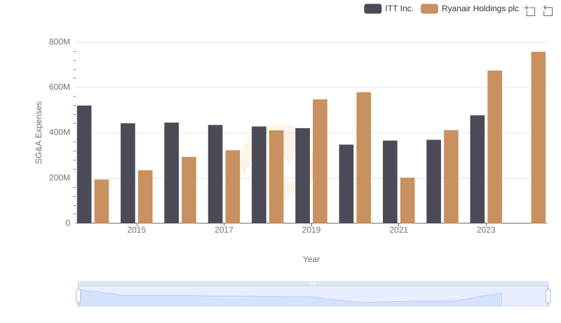Ryanair Holdings plc and ITT Inc.: SG&A Spending Patterns Compared