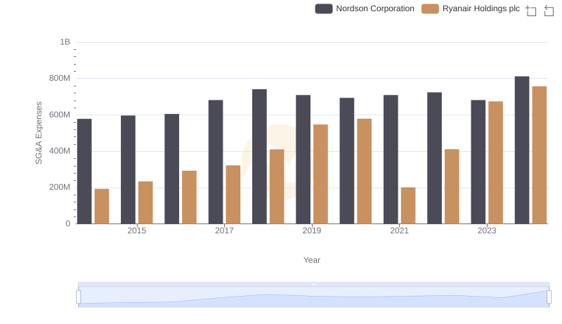 Ryanair Holdings plc and Nordson Corporation: SG&A Spending Patterns Compared