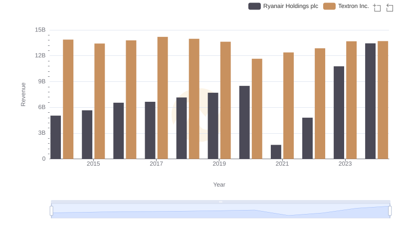 Ryanair Holdings plc and Textron Inc.: A Comprehensive Revenue Analysis