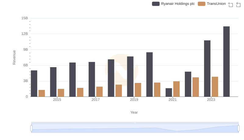 Ryanair Holdings plc or TransUnion: Who Leads in Yearly Revenue?