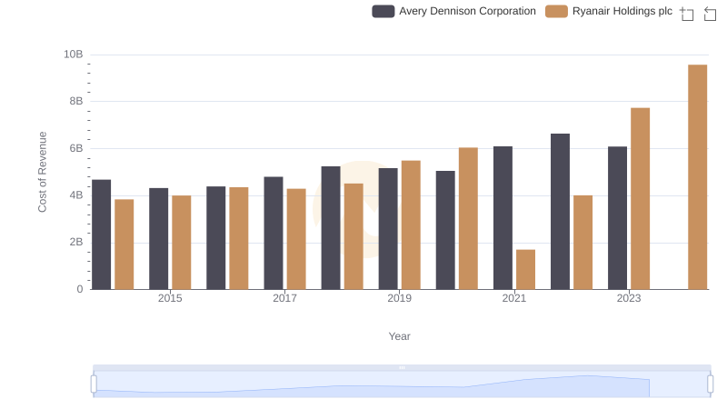 Ryanair Holdings plc vs Avery Dennison Corporation: Efficiency in Cost of Revenue Explored