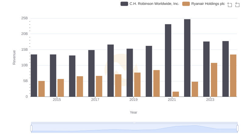 Ryanair Holdings plc vs C.H. Robinson Worldwide, Inc.: Examining Key Revenue Metrics