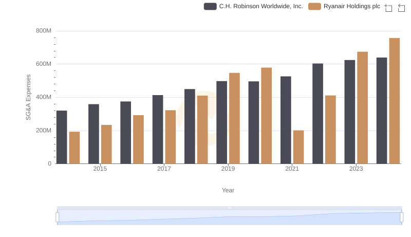 Ryanair Holdings plc vs C.H. Robinson Worldwide, Inc.: SG&A Expense Trends