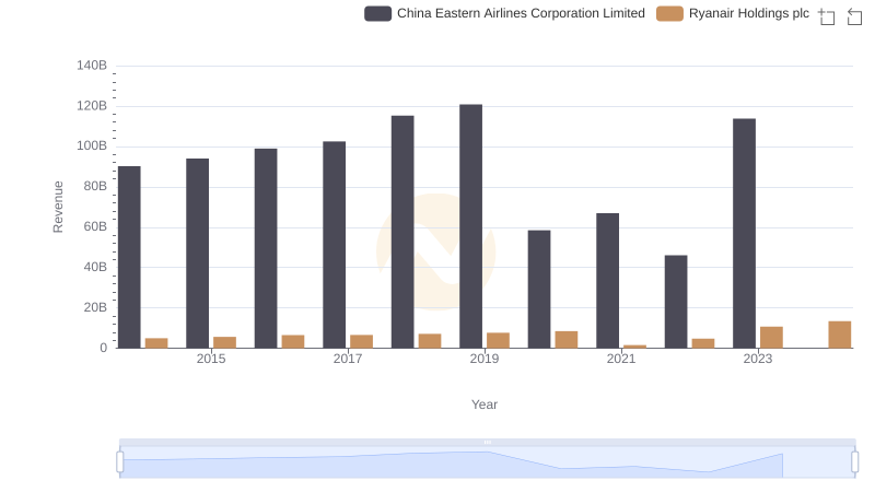 Ryanair Holdings plc vs China Eastern Airlines Corporation Limited: Examining Key Revenue Metrics