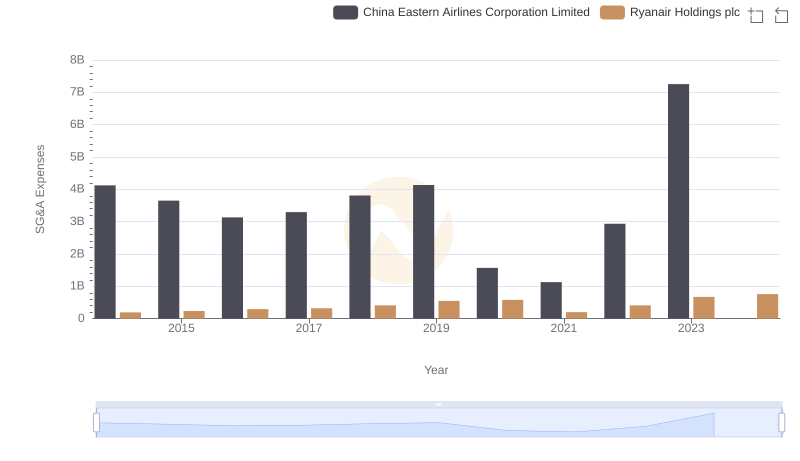 Ryanair Holdings plc vs China Eastern Airlines Corporation Limited: SG&A Expense Trends