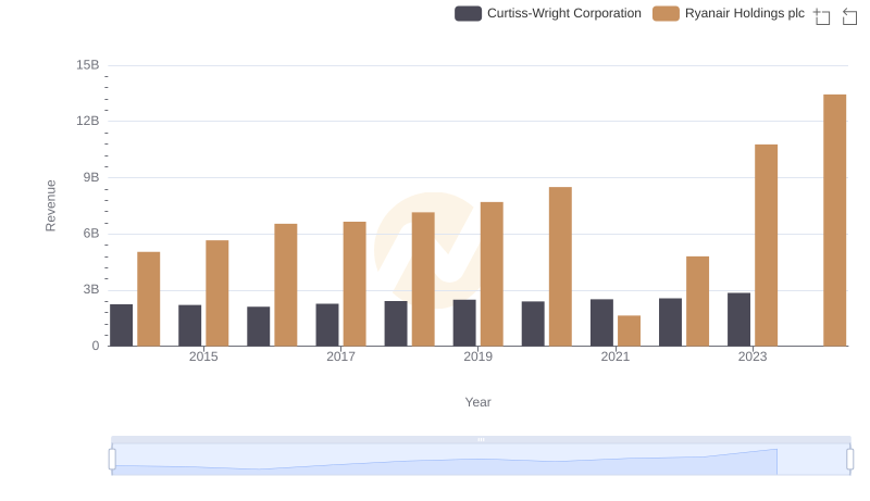 Ryanair Holdings plc vs Curtiss-Wright Corporation: Examining Key Revenue Metrics