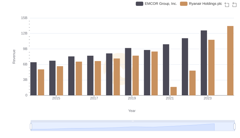 Ryanair Holdings plc vs EMCOR Group, Inc.: Examining Key Revenue Metrics
