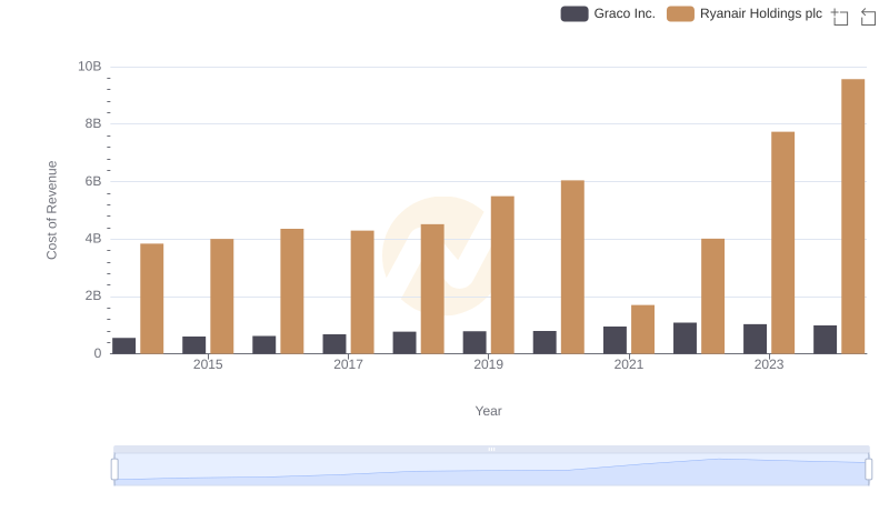 Ryanair Holdings plc vs Graco Inc.: Efficiency in Cost of Revenue Explored