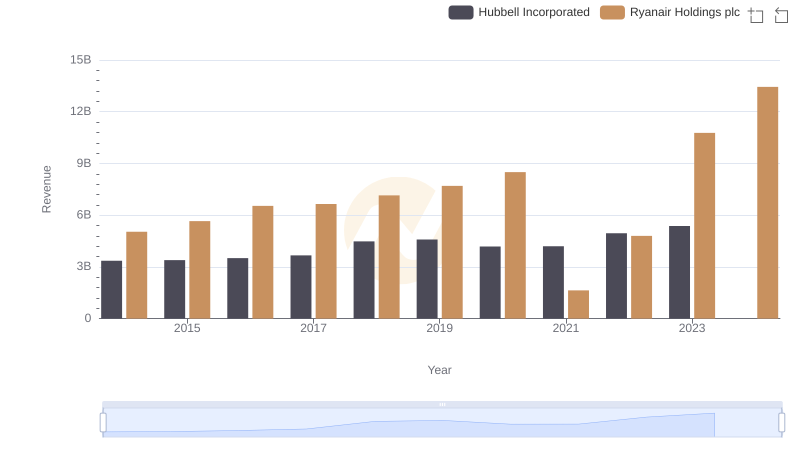 Ryanair Holdings plc vs Hubbell Incorporated: Annual Revenue Growth Compared