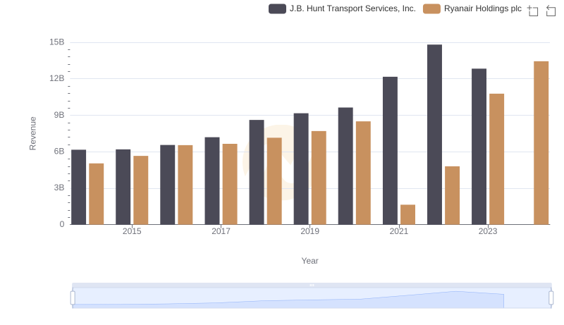 Ryanair Holdings plc vs J.B. Hunt Transport Services, Inc.: Annual Revenue Growth Compared