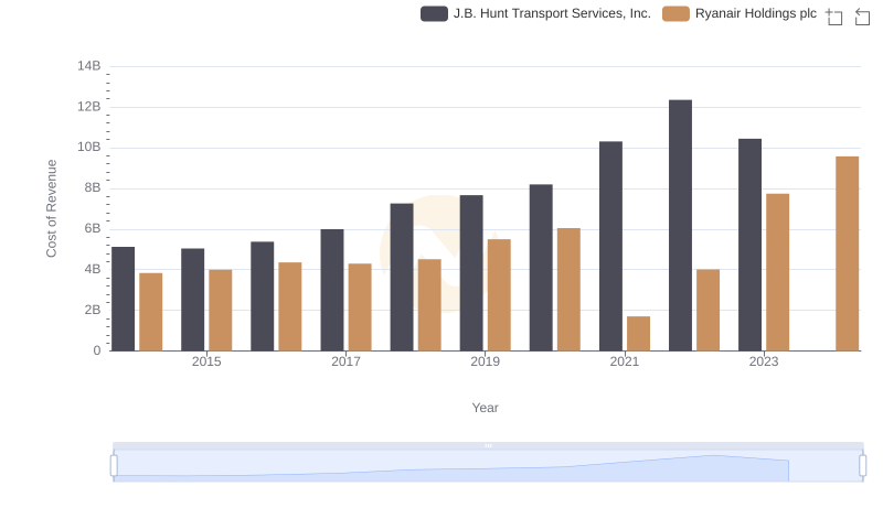 Ryanair Holdings plc vs J.B. Hunt Transport Services, Inc.: Efficiency in Cost of Revenue Explored