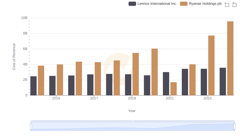 Ryanair Holdings plc vs Lennox International Inc.: Efficiency in Cost of Revenue Explored