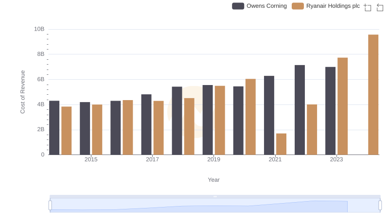 Ryanair Holdings plc vs Owens Corning: Efficiency in Cost of Revenue Explored