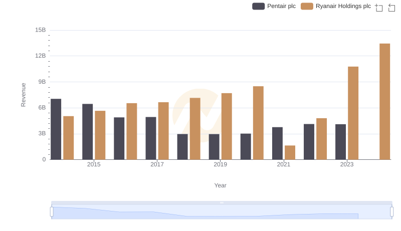 Ryanair Holdings plc vs Pentair plc: Examining Key Revenue Metrics