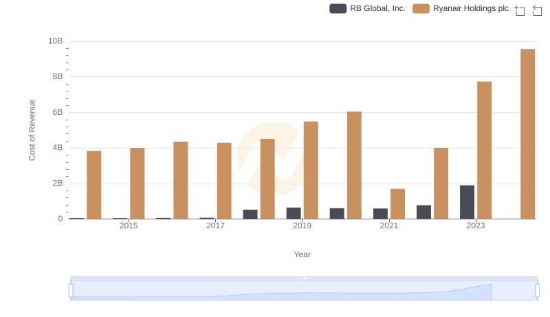 Ryanair Holdings plc vs RB Global, Inc.: Efficiency in Cost of Revenue Explored