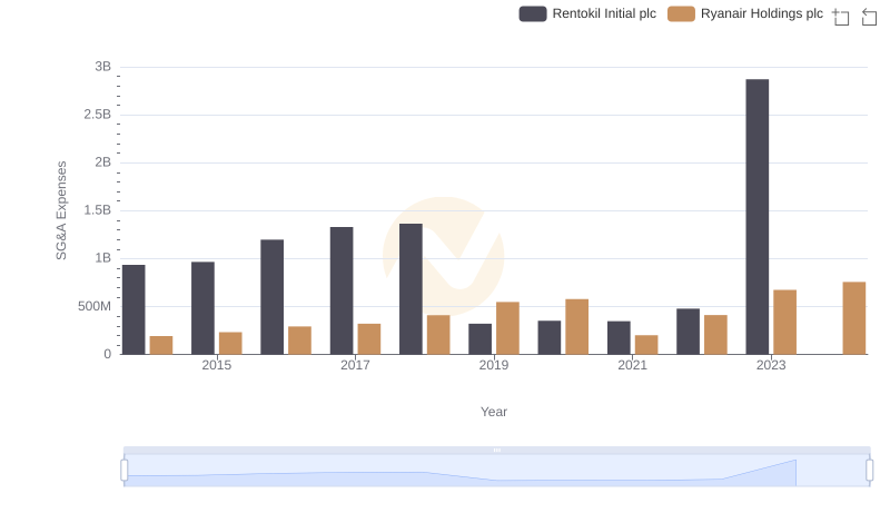 Ryanair Holdings plc vs Rentokil Initial plc: SG&A Expense Trends