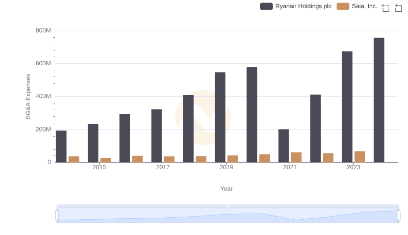 Ryanair Holdings plc vs Saia, Inc.: SG&A Expense Trends