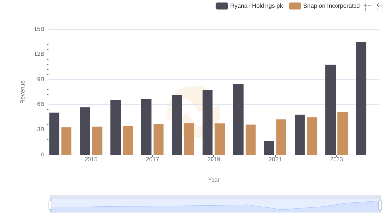 Ryanair Holdings plc vs Snap-on Incorporated: Examining Key Revenue Metrics