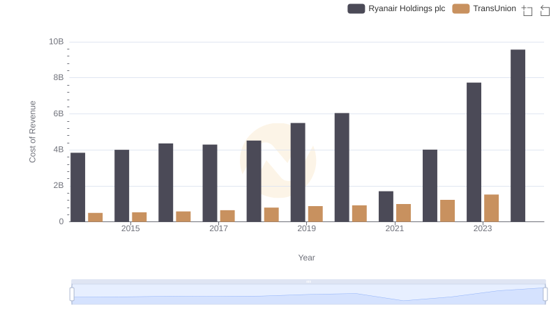 Ryanair Holdings plc vs TransUnion: Efficiency in Cost of Revenue Explored
