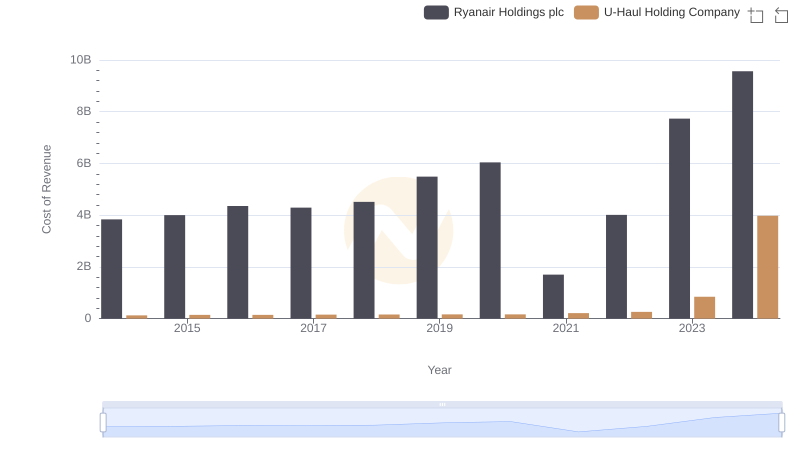 Ryanair Holdings plc vs U-Haul Holding Company: Efficiency in Cost of Revenue Explored