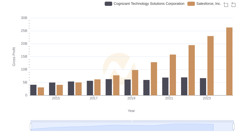 Salesforce, Inc. and Cognizant Technology Solutions Corporation: A Detailed Gross Profit Analysis
