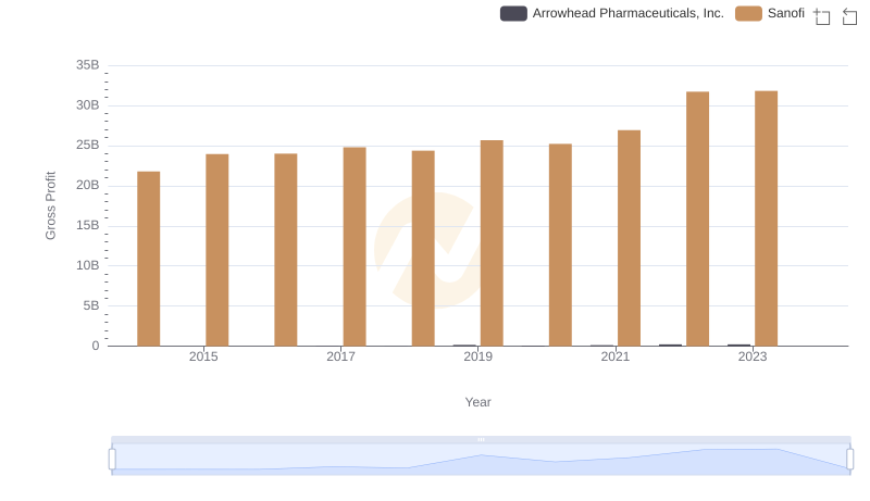 Sanofi and Arrowhead Pharmaceuticals, Inc.: A Detailed Gross Profit Analysis