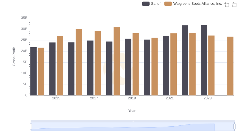 Sanofi and Walgreens Boots Alliance, Inc.: A Detailed Gross Profit Analysis