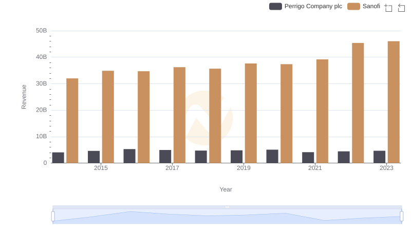 Sanofi or Perrigo Company plc: Who Leads in Yearly Revenue?