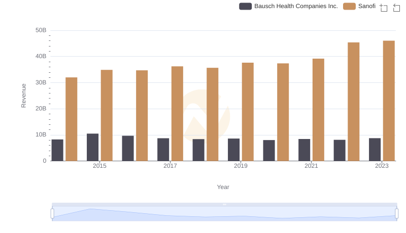 Sanofi vs Bausch Health Companies Inc.: Examining Key Revenue Metrics