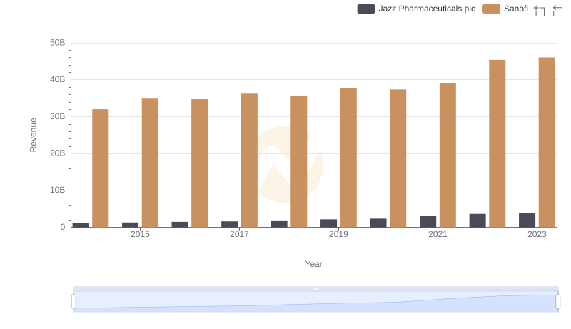 Sanofi vs Jazz Pharmaceuticals plc: Annual Revenue Growth Compared