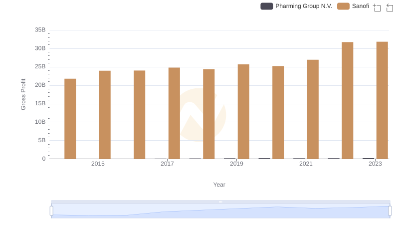 Sanofi vs Pharming Group N.V.: A Gross Profit Performance Breakdown