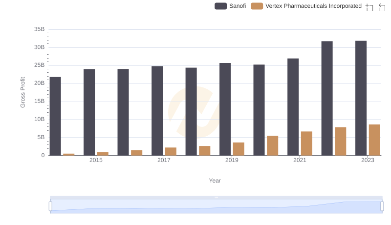 Sanofi vs Vertex Pharmaceuticals Incorporated: A Gross Profit Performance Breakdown