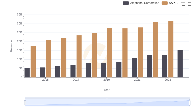 SAP SE and Amphenol Corporation: A Comprehensive Revenue Analysis