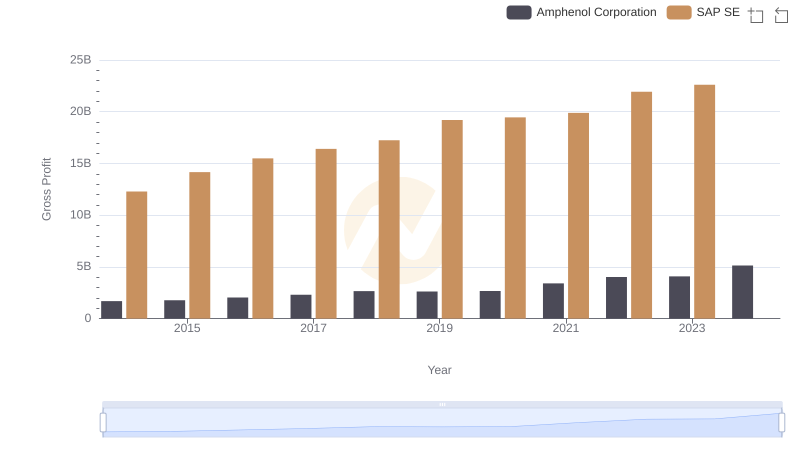 SAP SE and Amphenol Corporation: A Detailed Gross Profit Analysis
