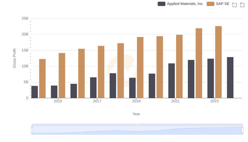 SAP SE and Applied Materials, Inc.: A Detailed Gross Profit Analysis