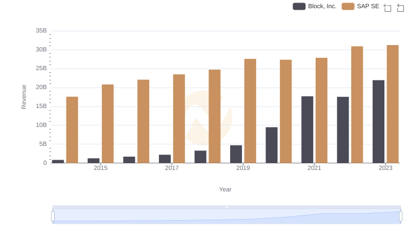SAP SE and Block, Inc.: A Comprehensive Revenue Analysis